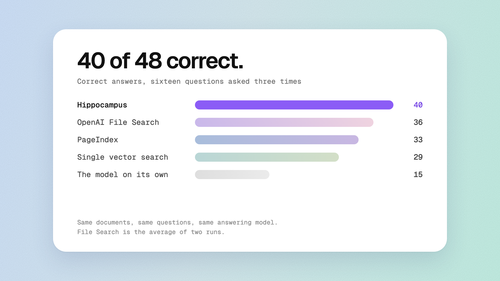 40 of 48 correct. Hippocampus against OpenAI File Search and PageIndex. — header image